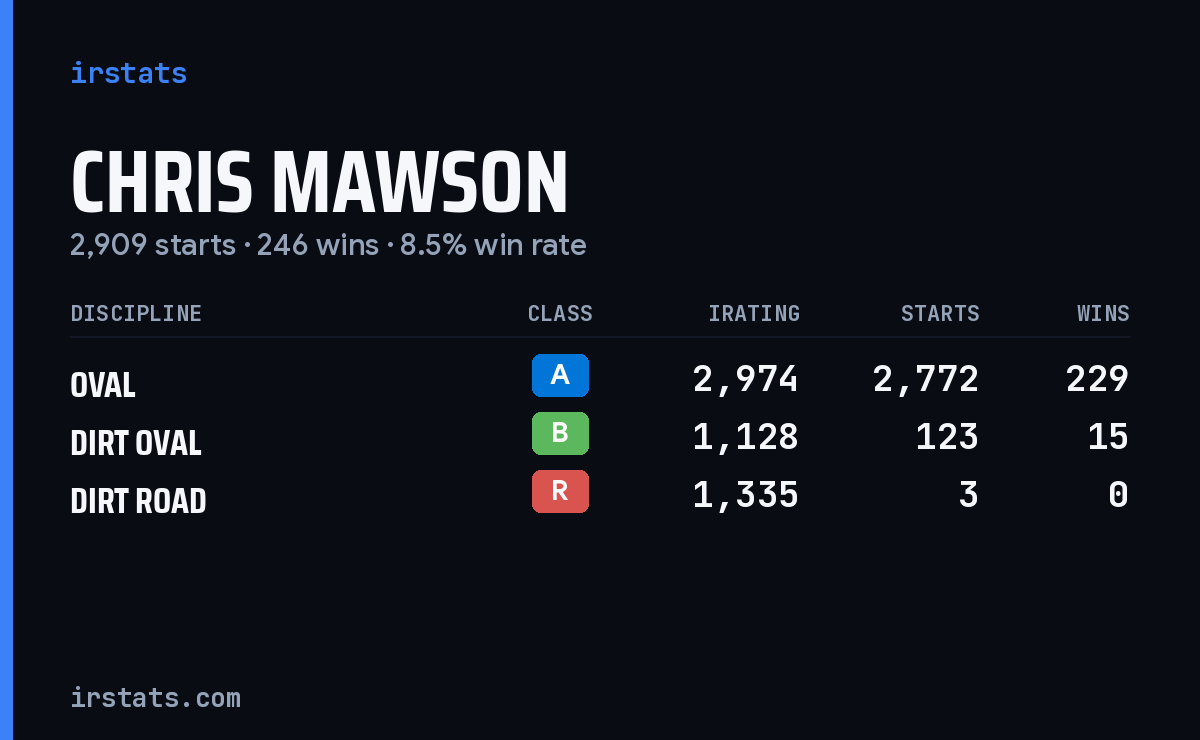 Loading... iRacing stats card
