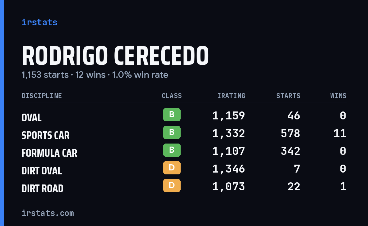 Loading... iRacing stats card