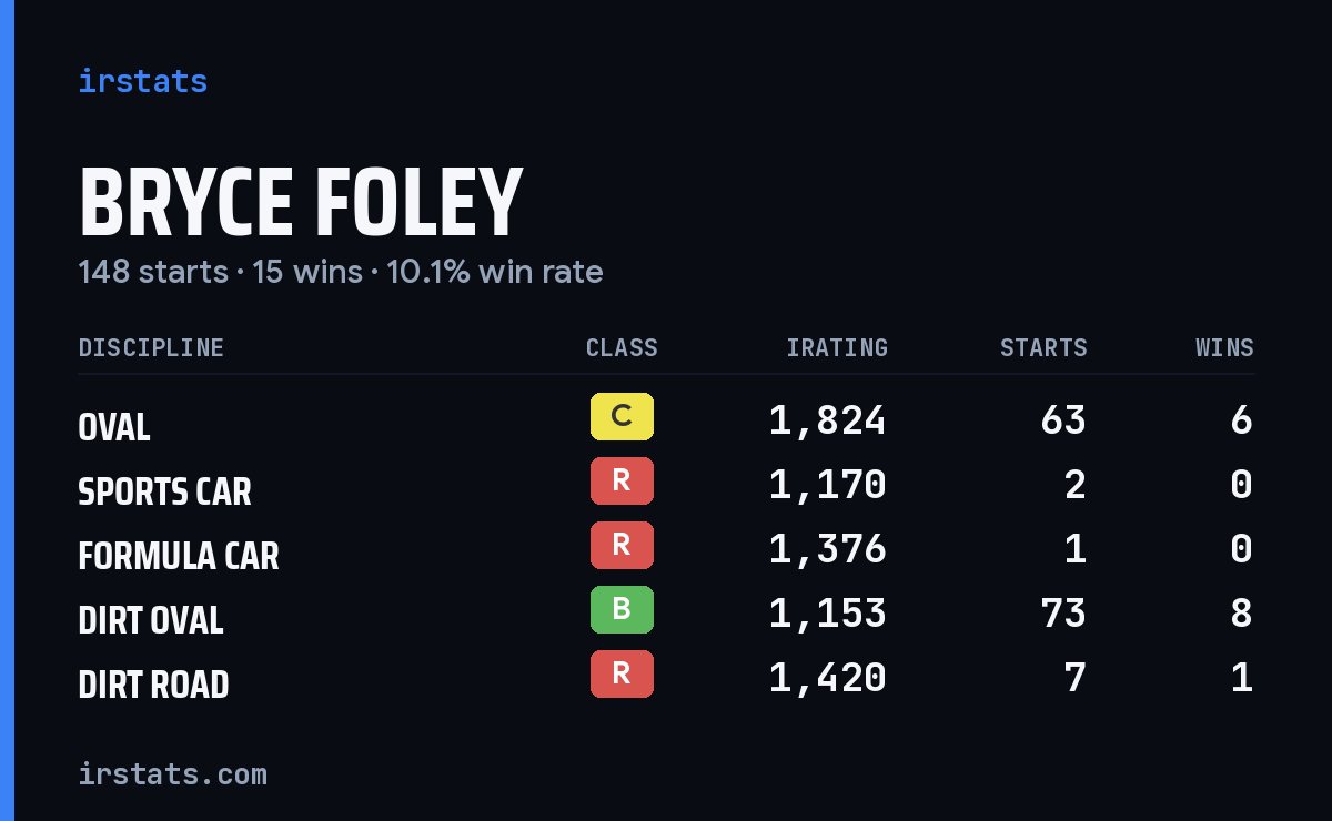 Loading... iRacing stats card