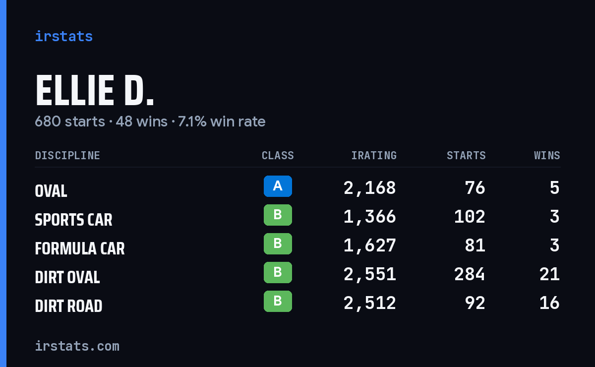 Loading... iRacing stats card