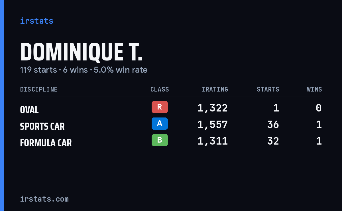 Loading... iRacing stats card