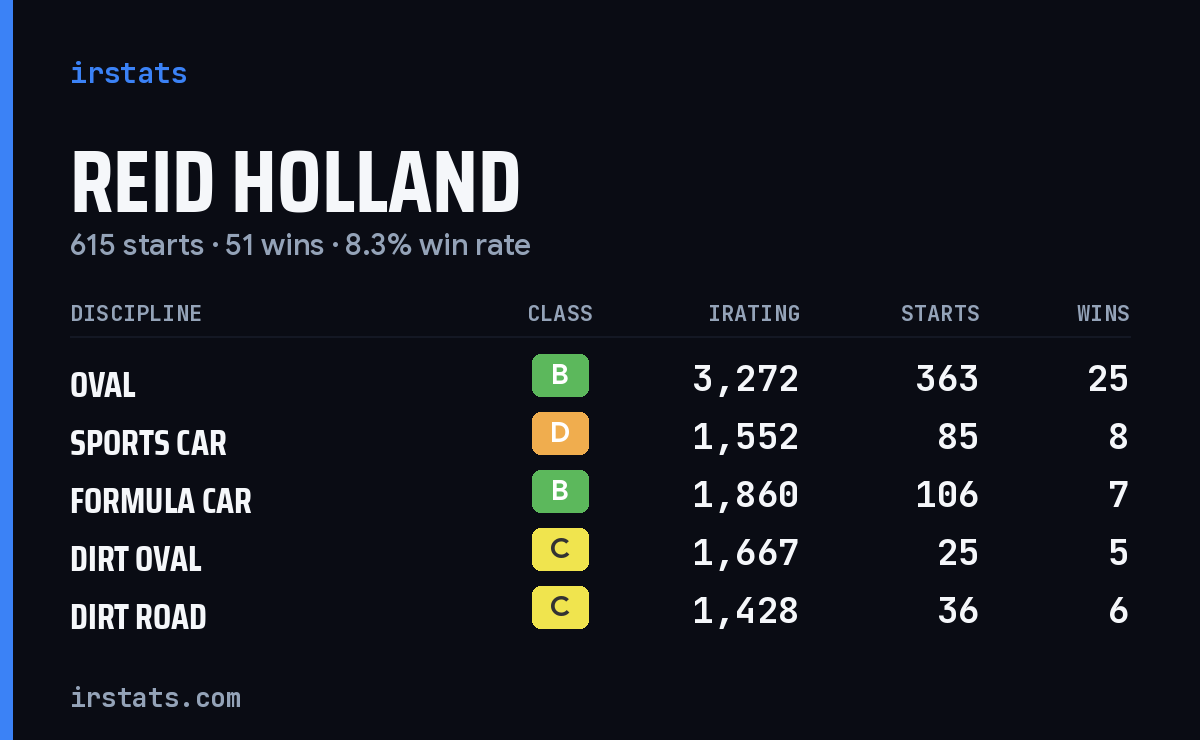 Loading... iRacing stats card
