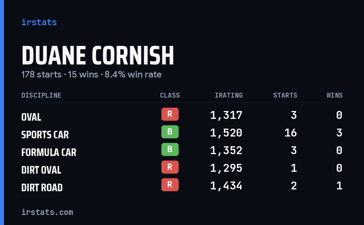 Loading... iRacing stats card