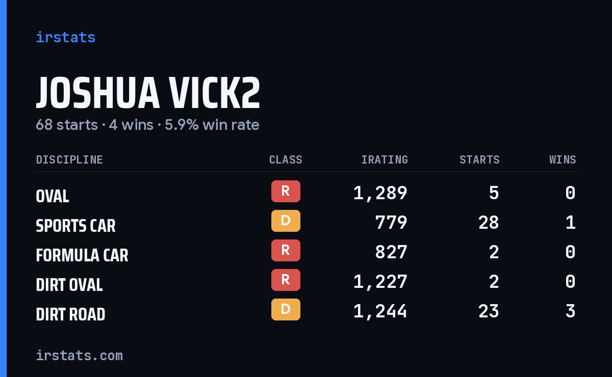Loading... iRacing stats card