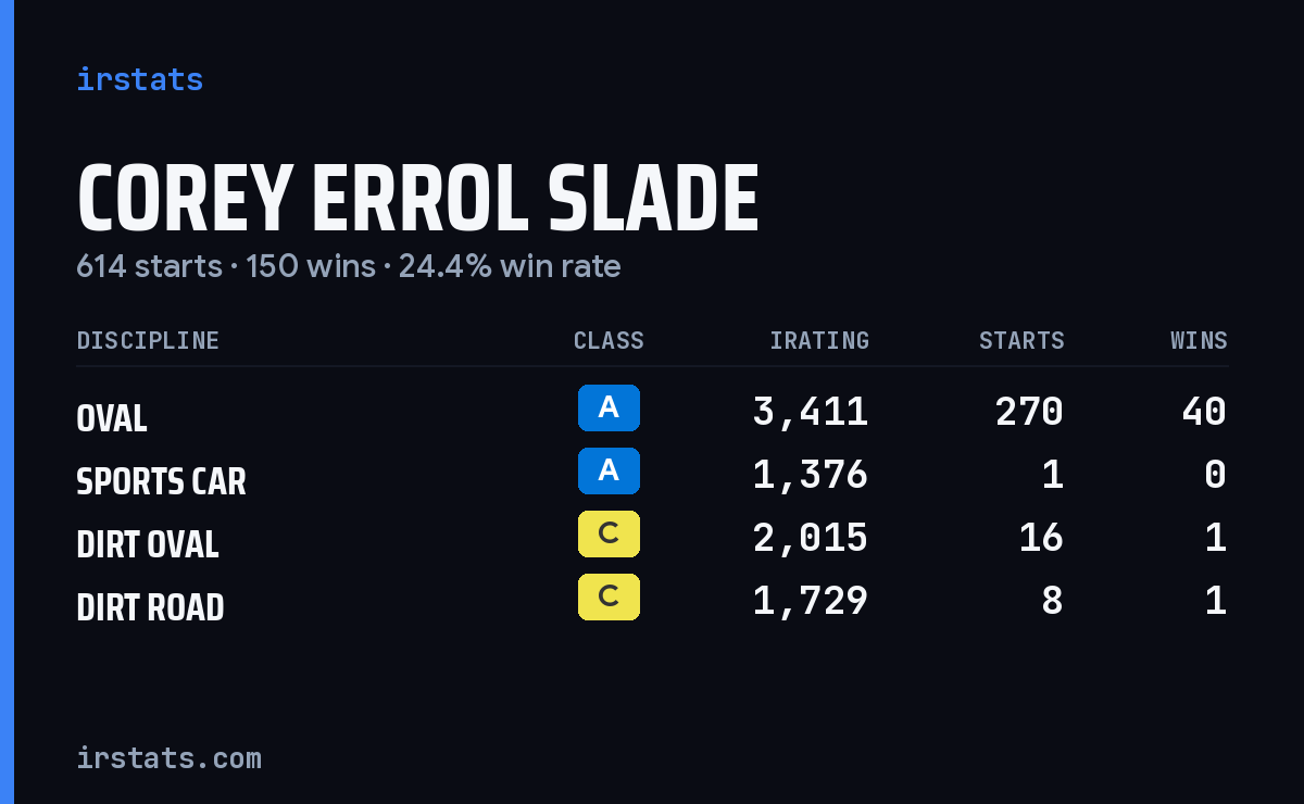 Loading... iRacing stats card