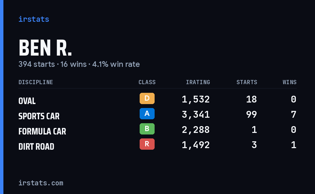Loading... iRacing stats card