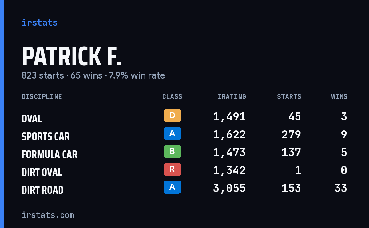 Loading... iRacing stats card