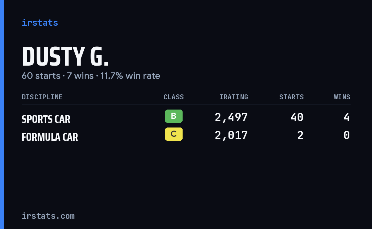 Loading... iRacing stats card