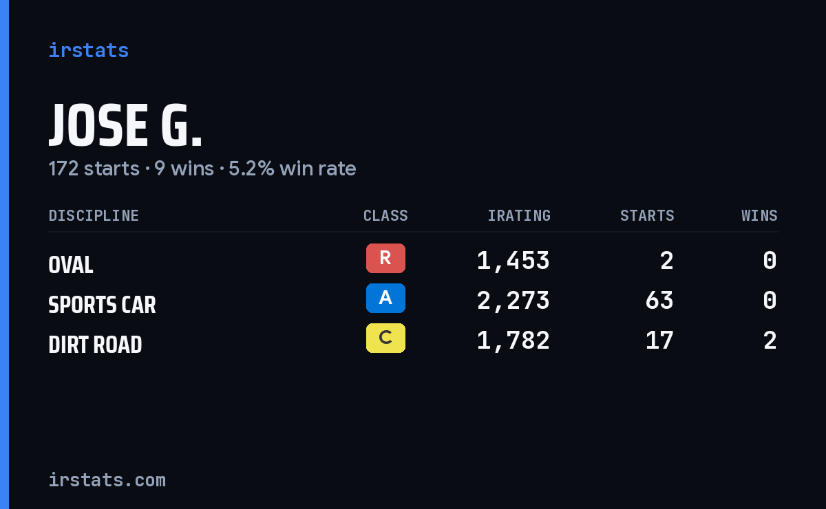 Loading... iRacing stats card