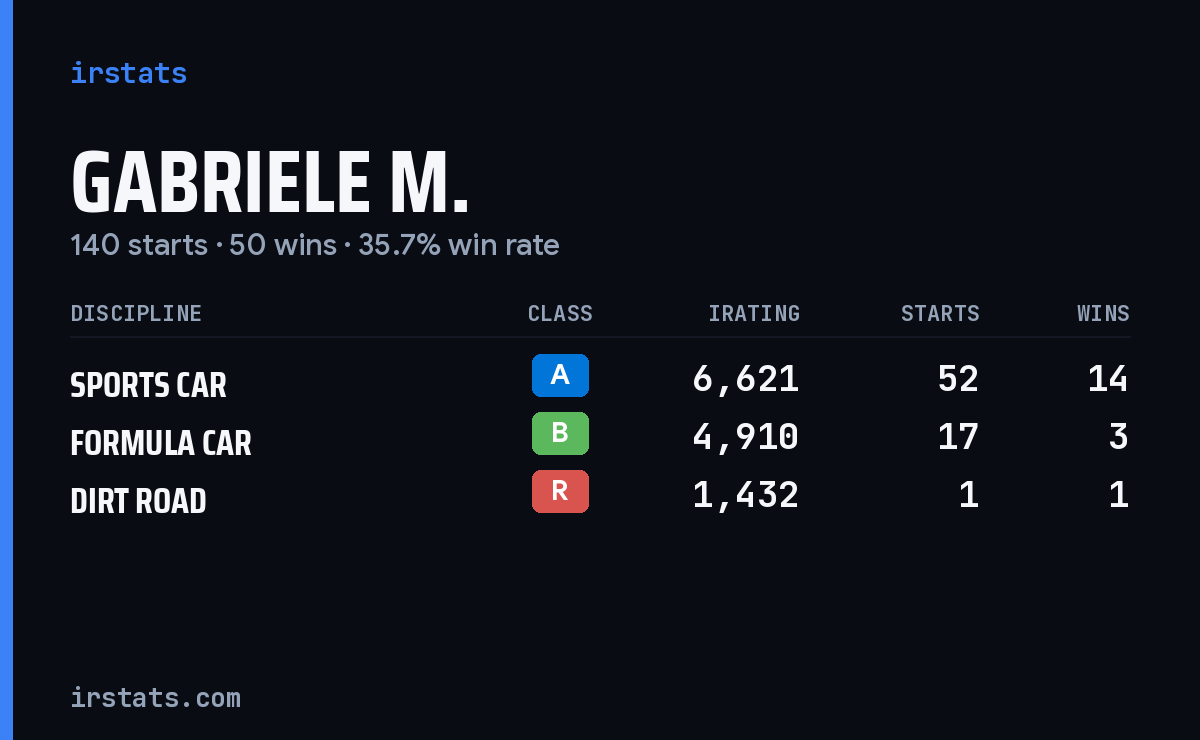 Loading... iRacing stats card