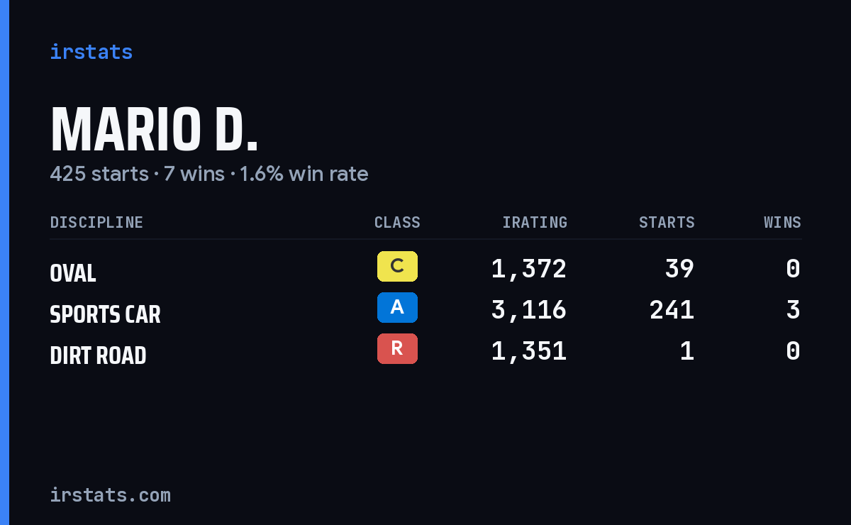 Loading... iRacing stats card