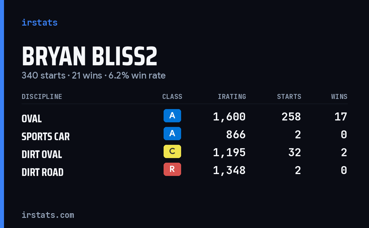 Loading... iRacing stats card