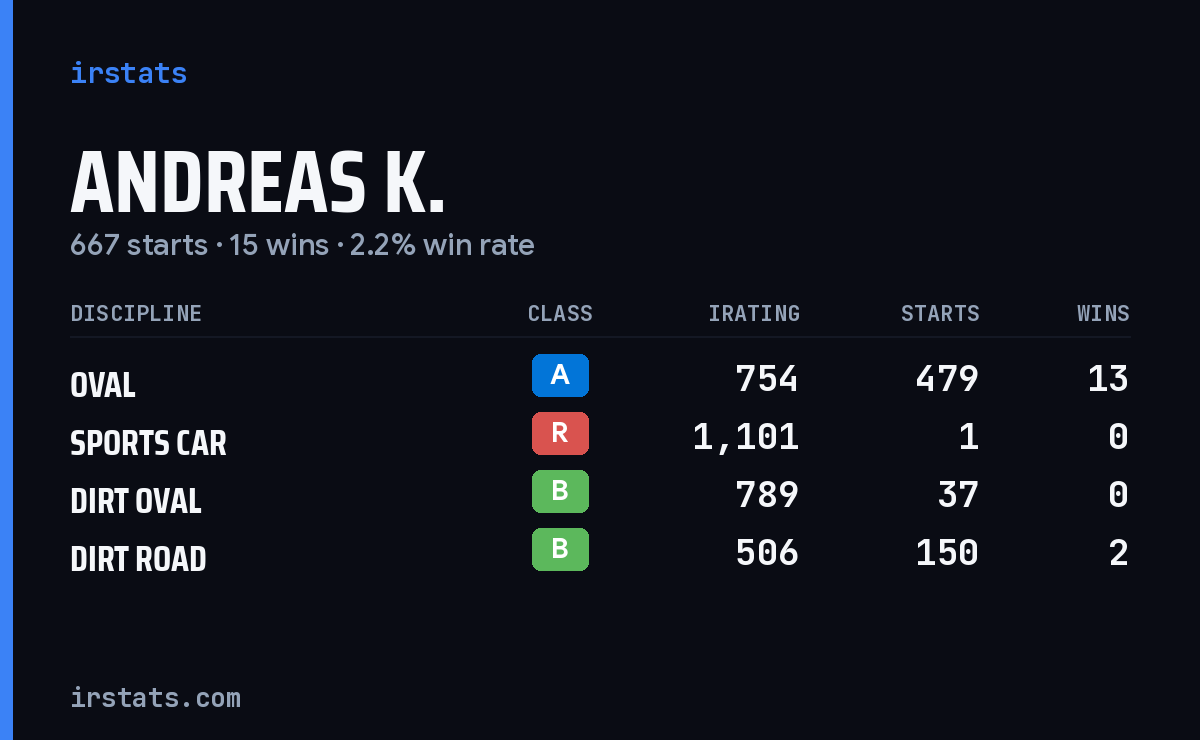 Loading... iRacing stats card