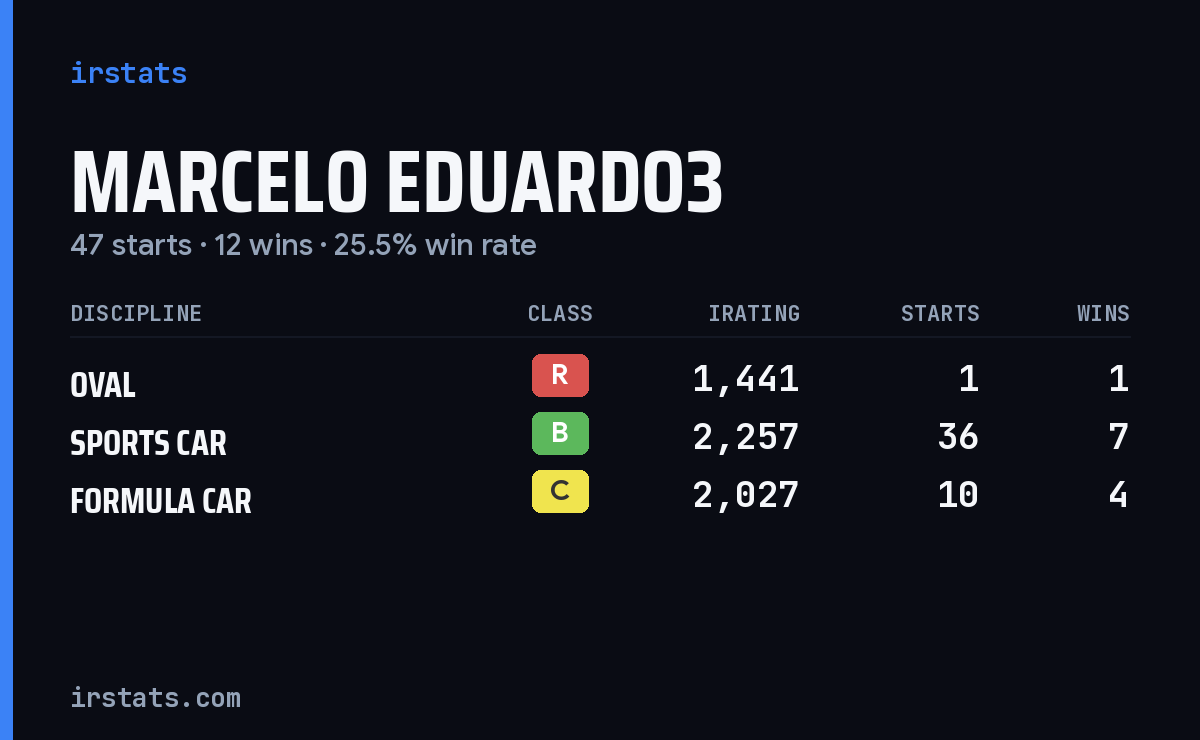 Loading... iRacing stats card