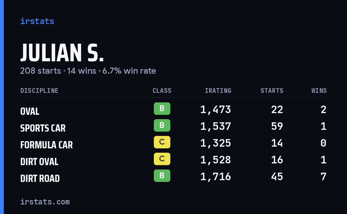 Loading... iRacing stats card