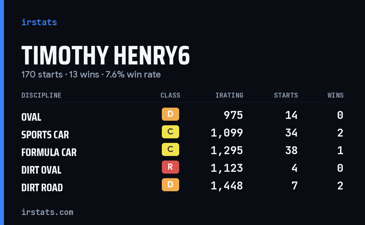 Loading... iRacing stats card