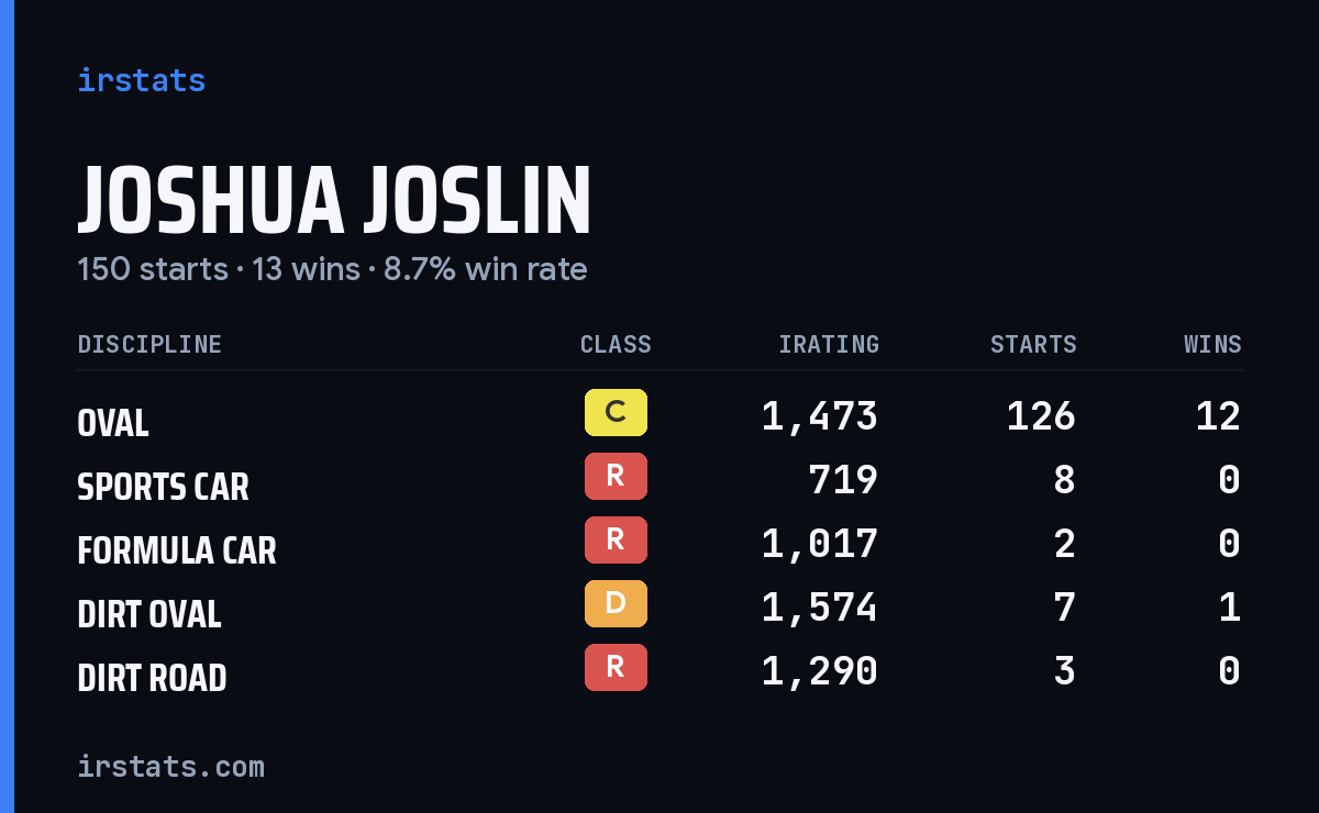 Loading... iRacing stats card