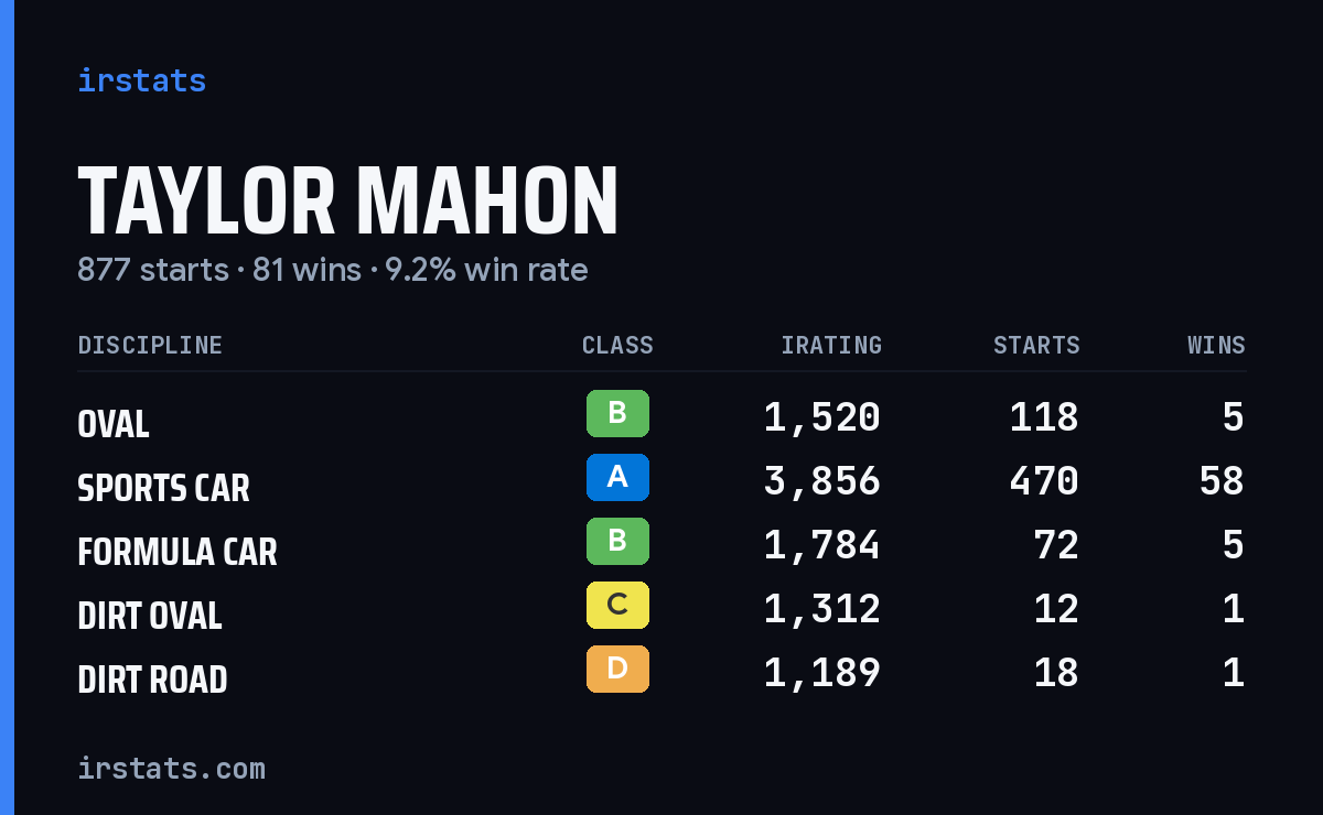Loading... iRacing stats card