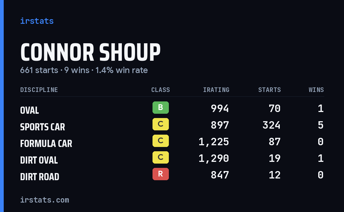 Loading... iRacing stats card