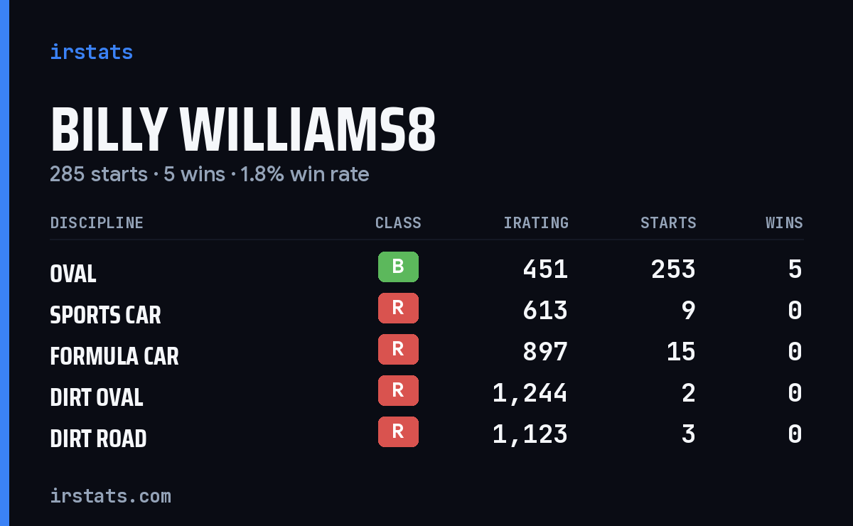 Loading... iRacing stats card