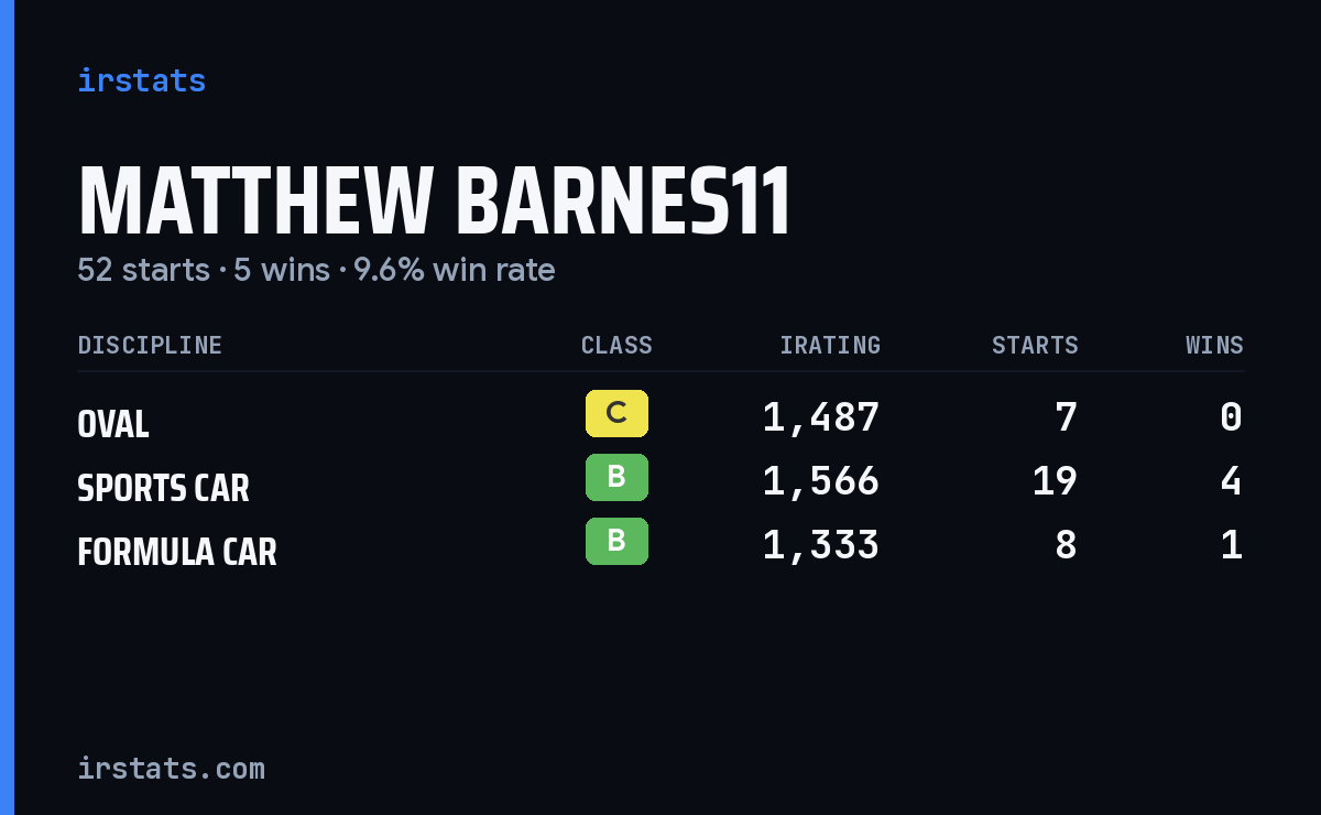 Loading... iRacing stats card