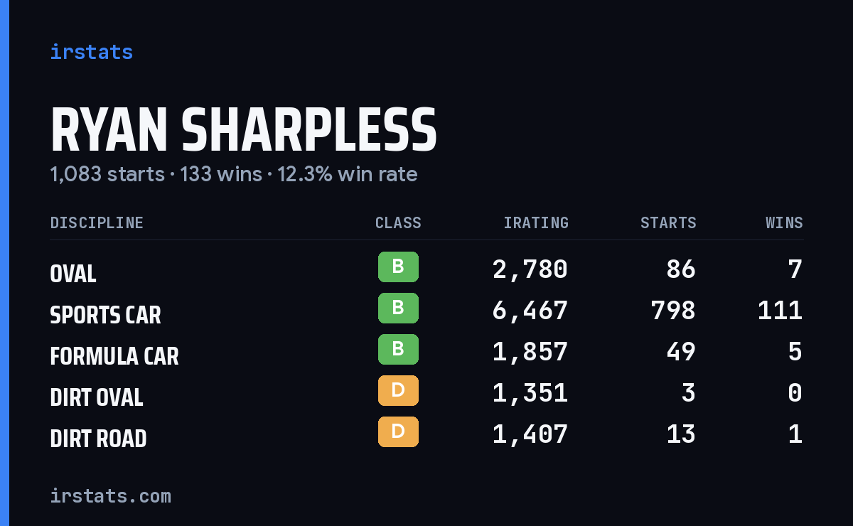 Loading... iRacing stats card