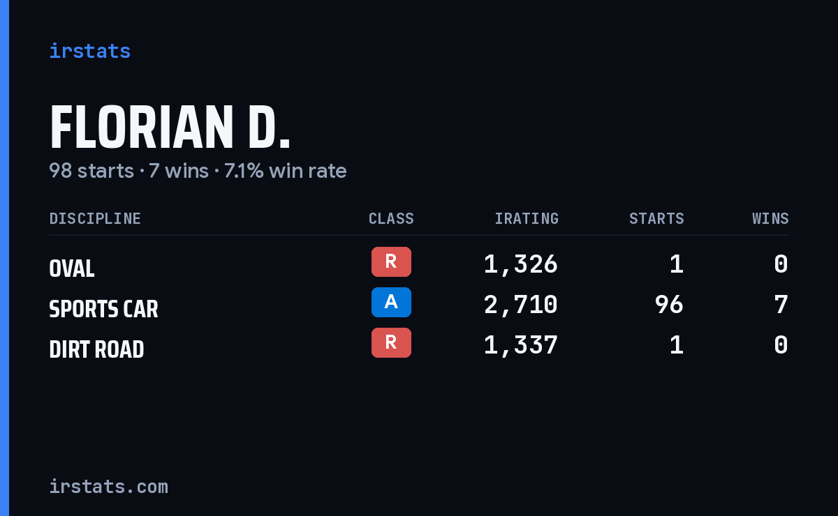 Loading... iRacing stats card
