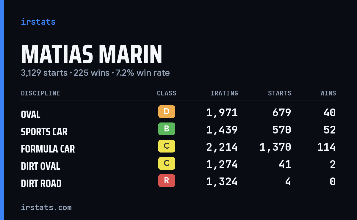 Loading... iRacing stats card