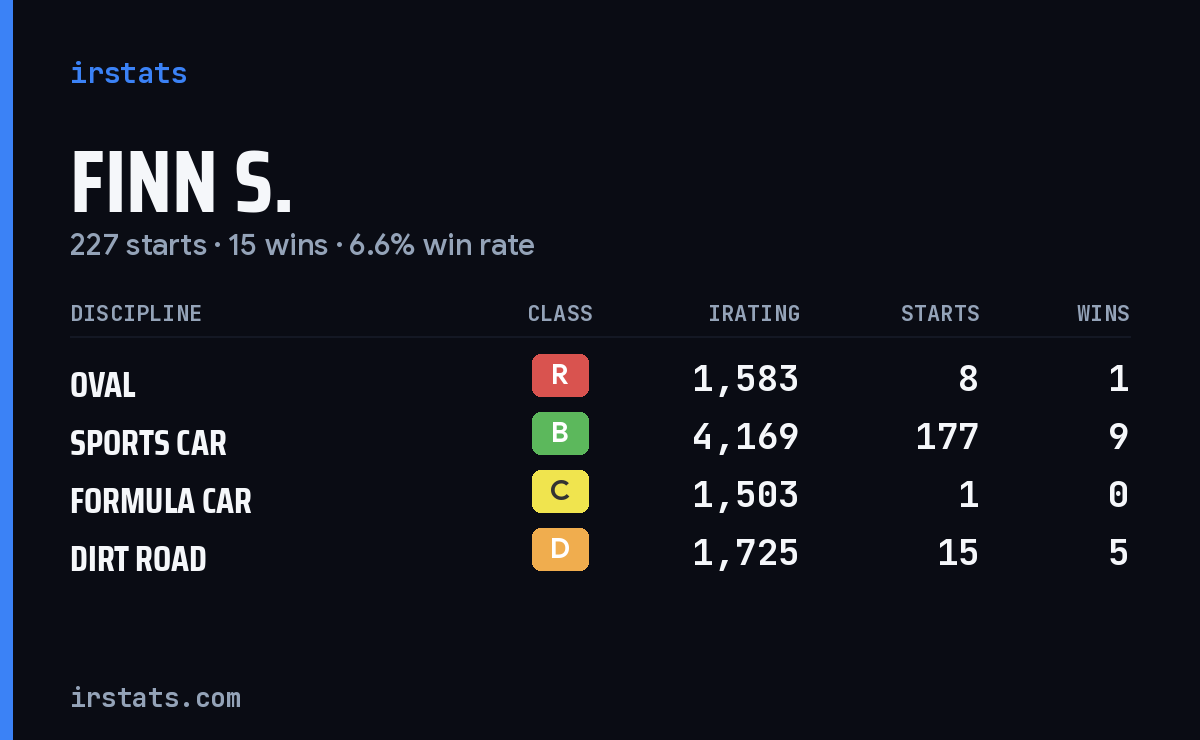 Loading... iRacing stats card