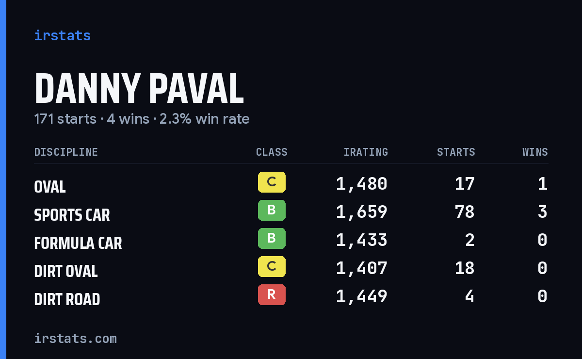 Loading... iRacing stats card