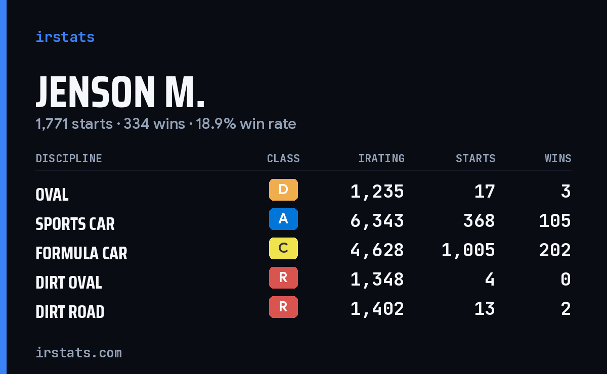 Loading... iRacing stats card