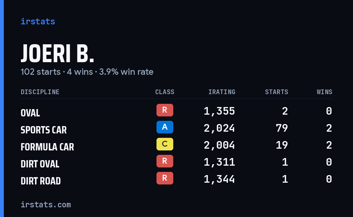 Joeri B. iRacing stats card