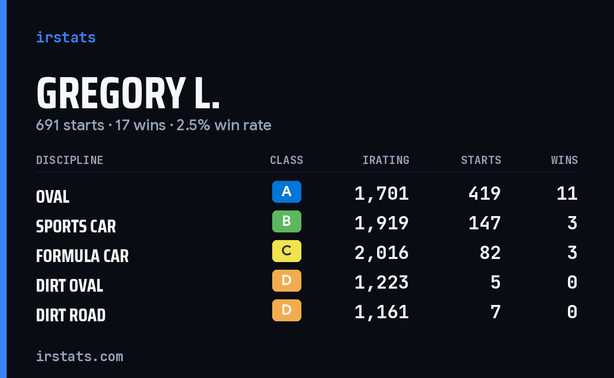 Loading... iRacing stats card