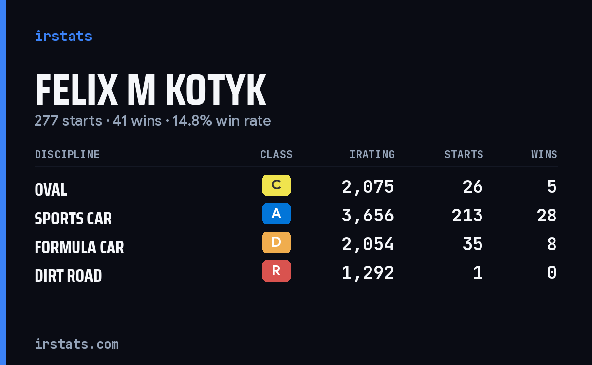Loading... iRacing stats card