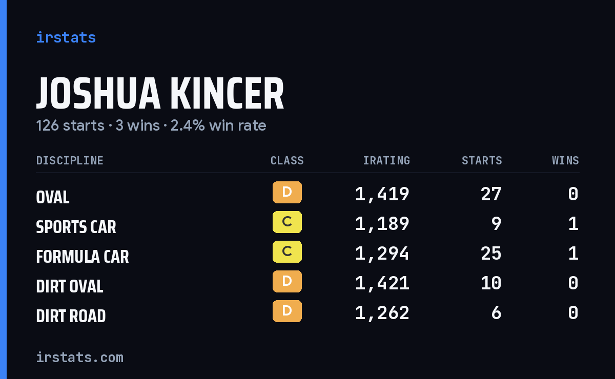Loading... iRacing stats card