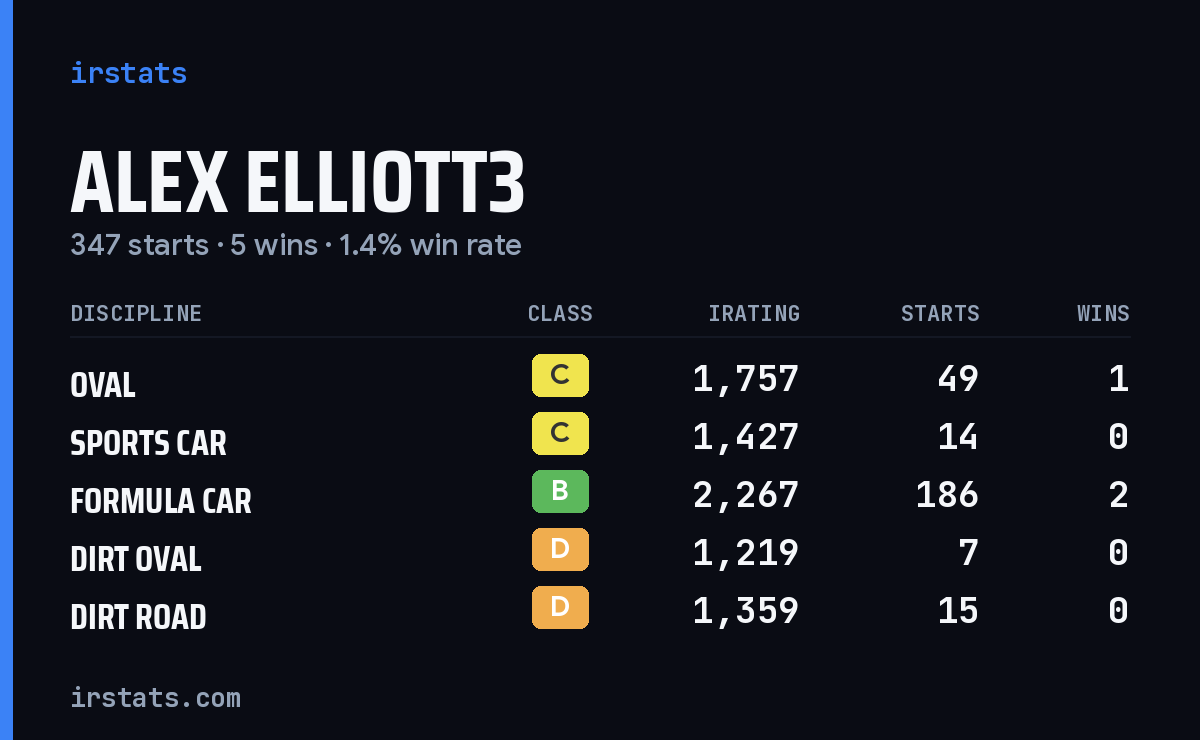 Loading... iRacing stats card