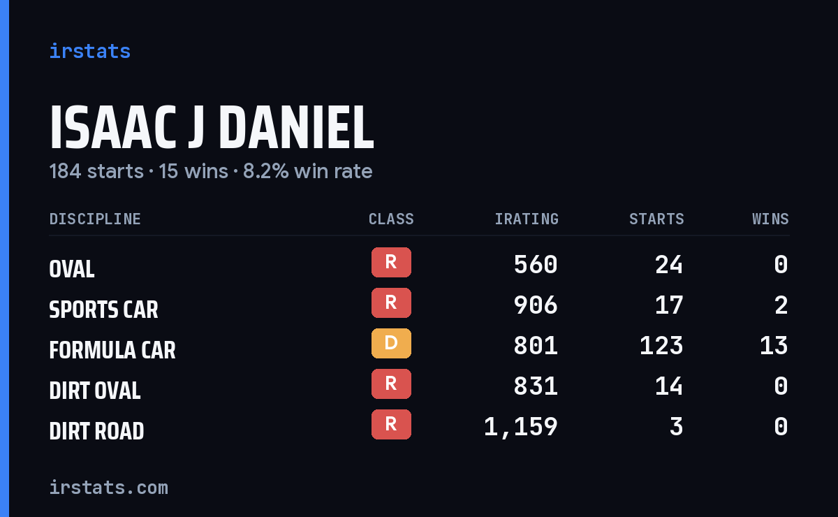 Loading... iRacing stats card
