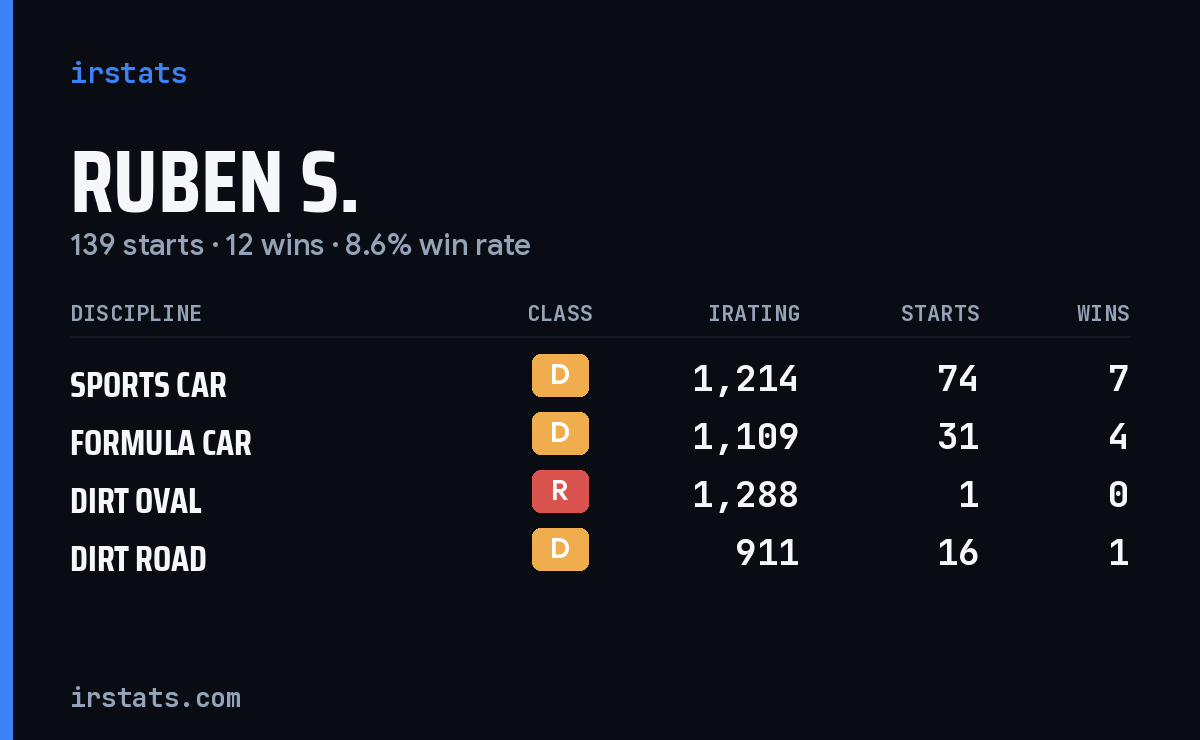 Loading... iRacing stats card