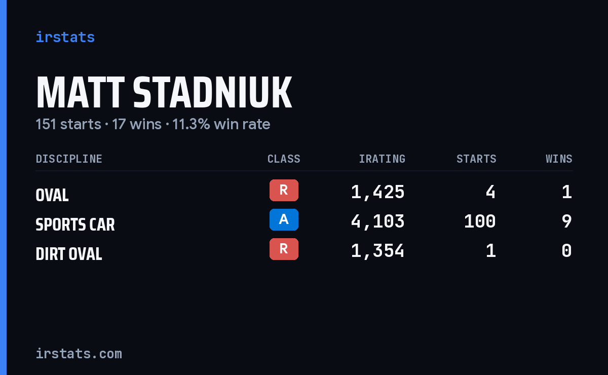 Loading... iRacing stats card