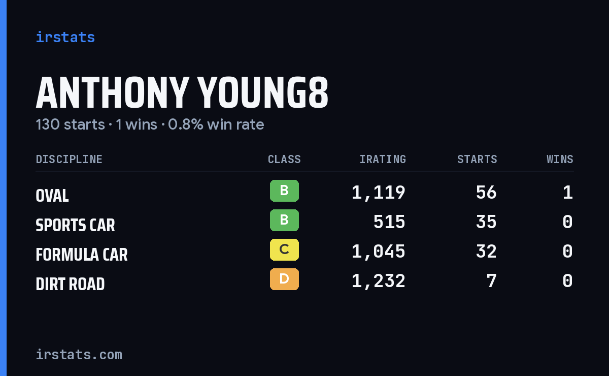 Loading... iRacing stats card