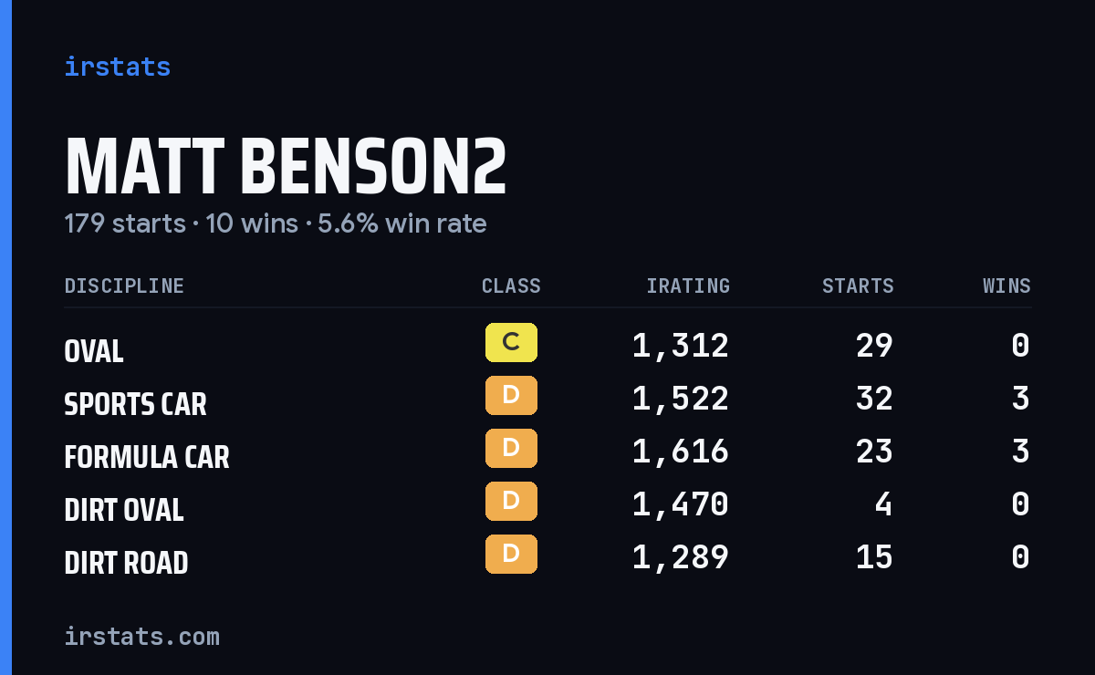 Loading... iRacing stats card
