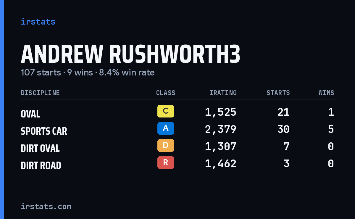 Loading... iRacing stats card