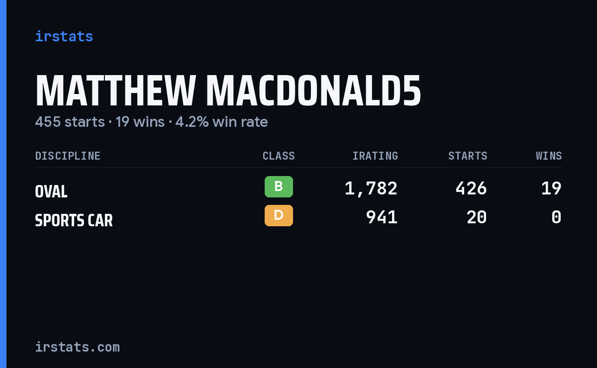 Loading... iRacing stats card