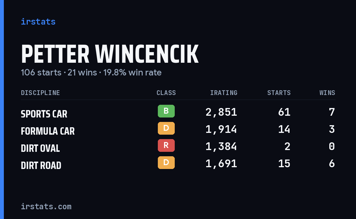 Loading... iRacing stats card