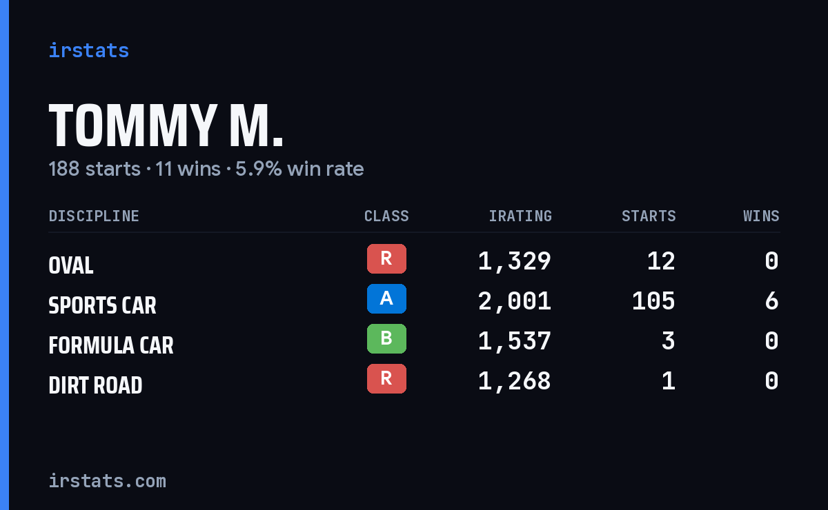 Loading... iRacing stats card