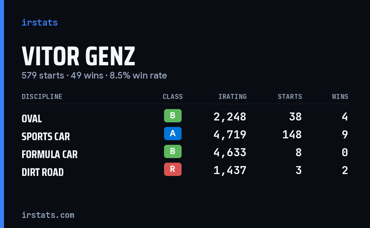 Loading... iRacing stats card