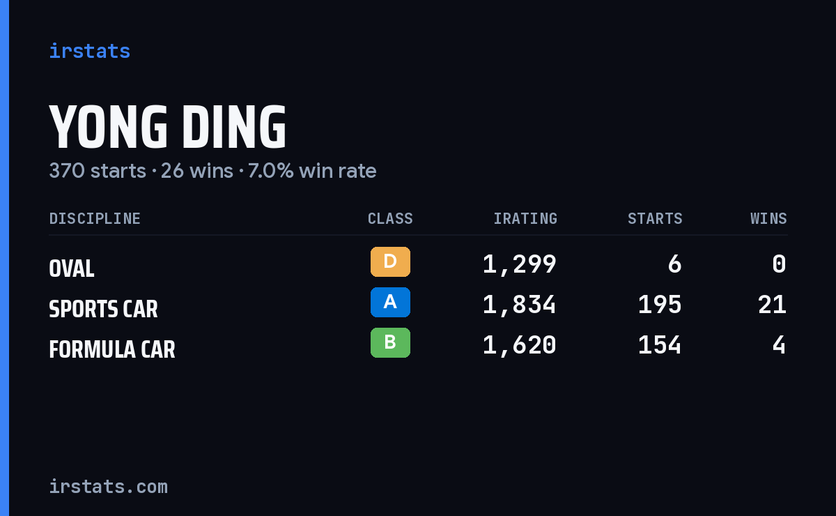 Loading... iRacing stats card