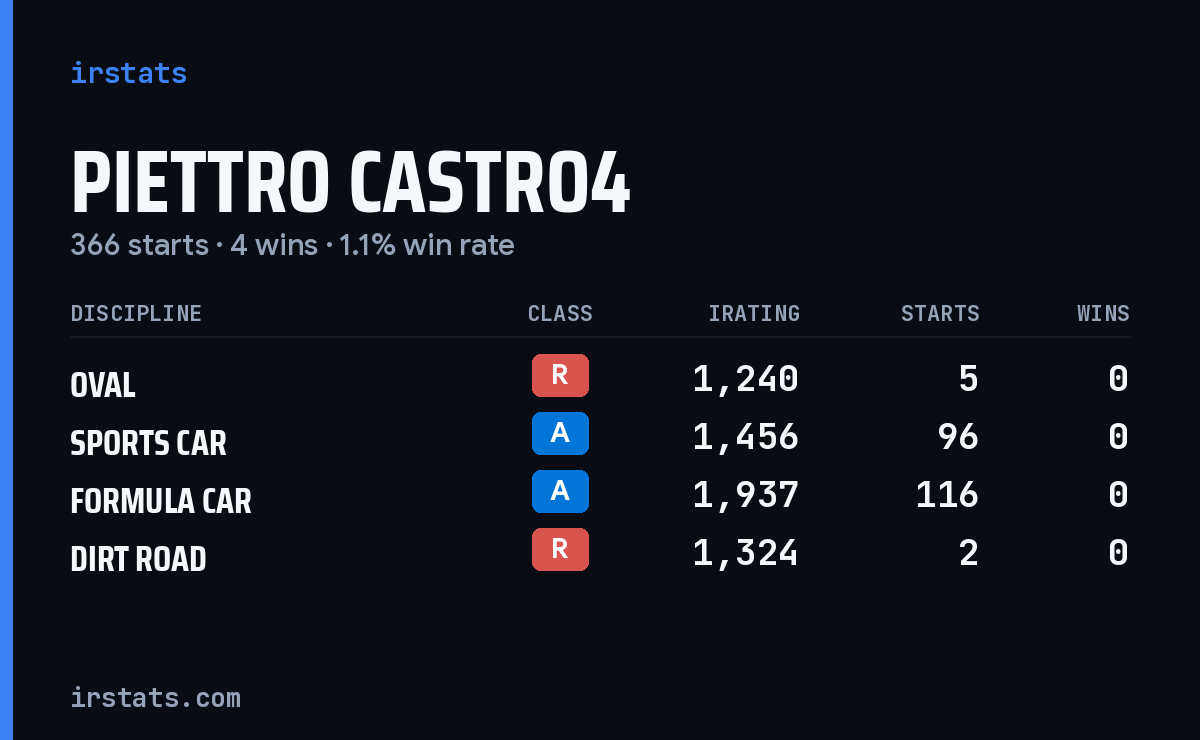Loading... iRacing stats card