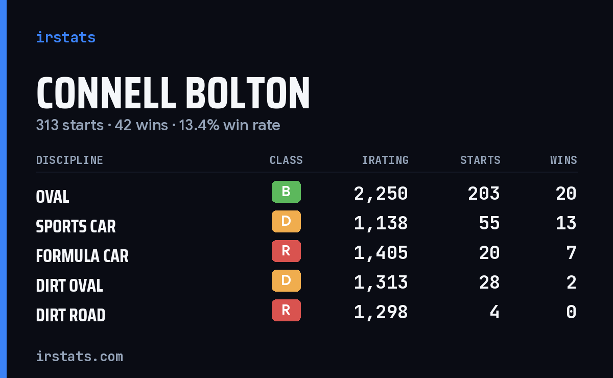 Loading... iRacing stats card