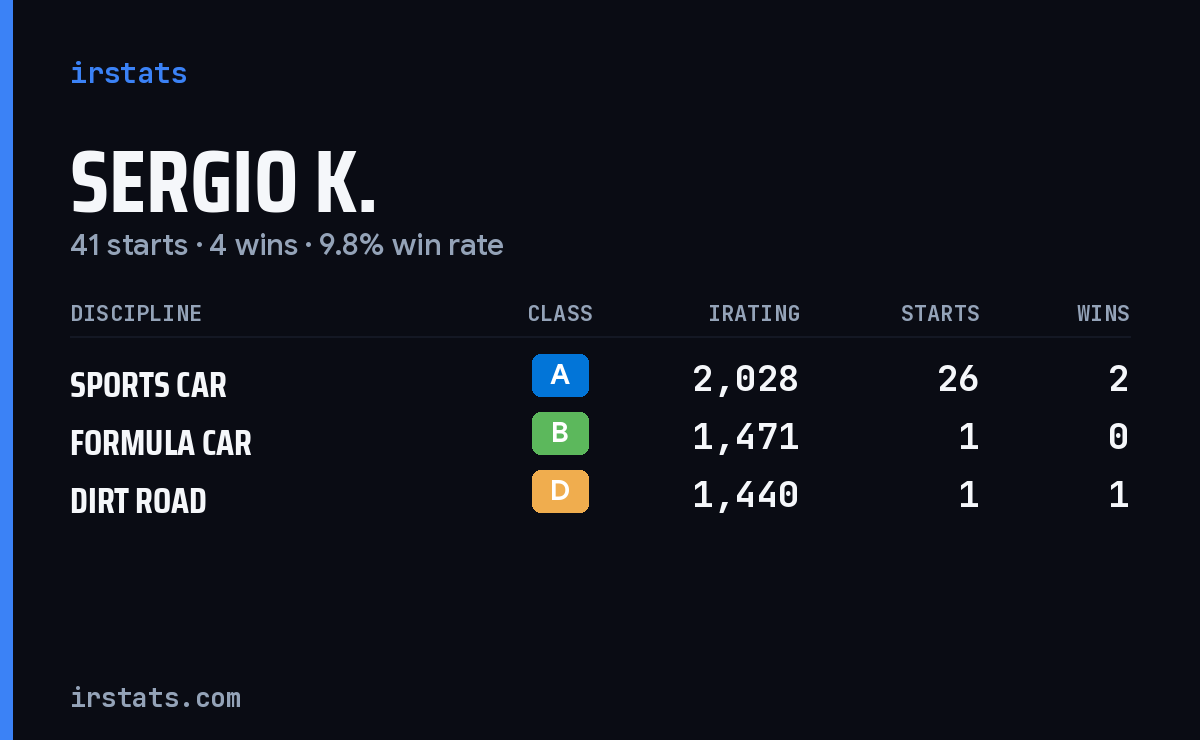 Loading... iRacing stats card